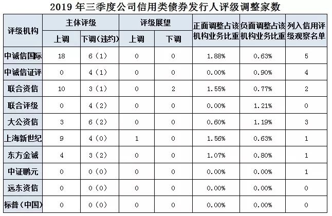 2019年第三季度债券市场信用评级机构业务运行及合规情况通报