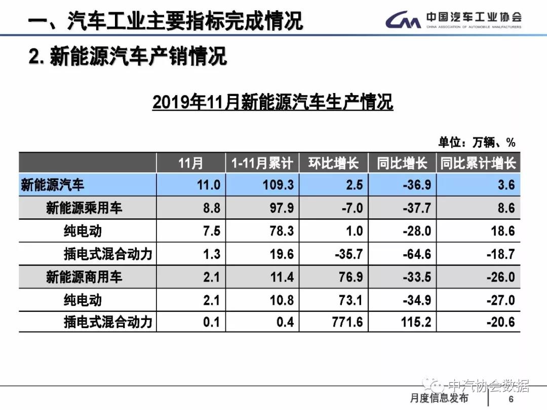 11月汽车销量同比降3.6%，新能源汽车产销量环比增长