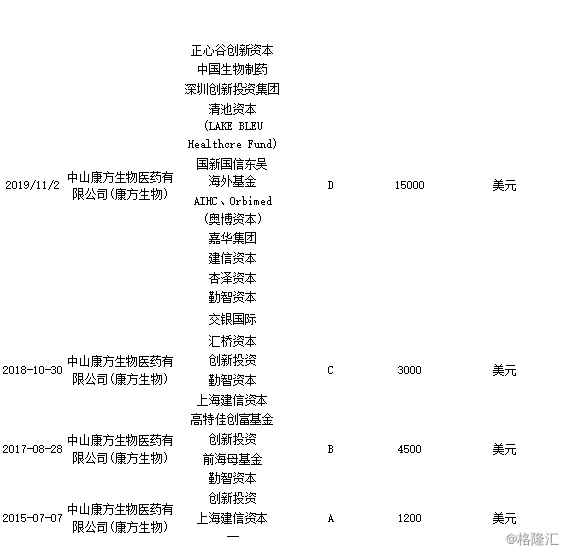 图表三：融资情况 数据来源：公司公告