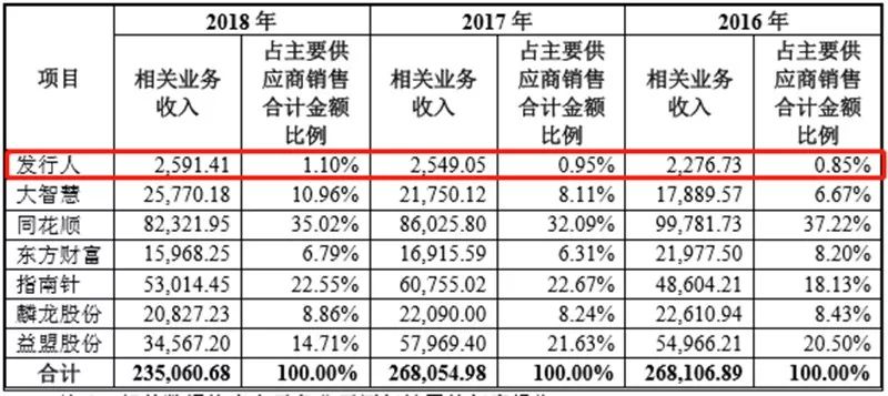 证券信息服务业务主要供应商市占率对比