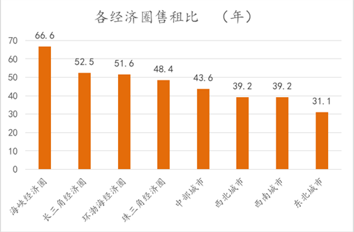 2019上半年各经济圈售租比（年） 数据来源：诸葛找房数据研究中心