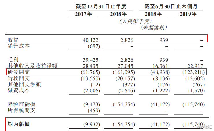 图表四：财务摘要