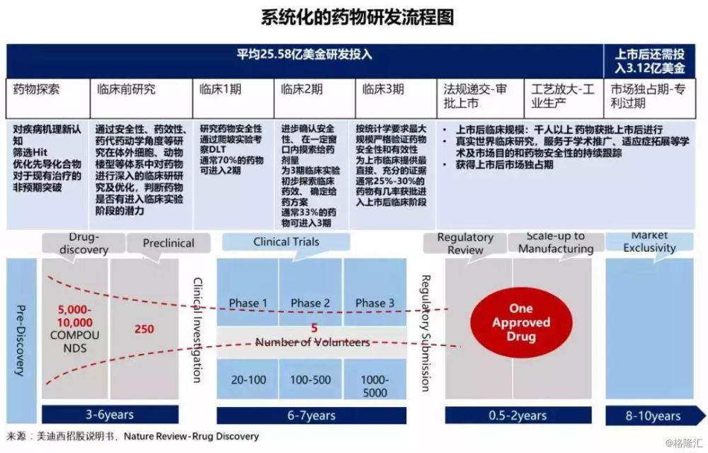 图表一：系统化药物研发流程图 数据来源：美迪西招股书，格隆汇整理