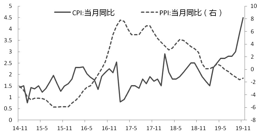 图为CPI及PPI当月同比走势（单位：%）