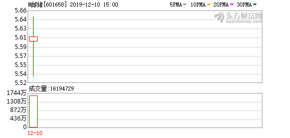 “邮储银行（601658）龙虎榜数据（12-10）