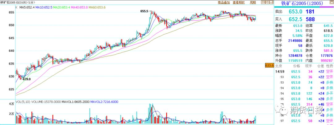 铁矿石2005合约一分钟图