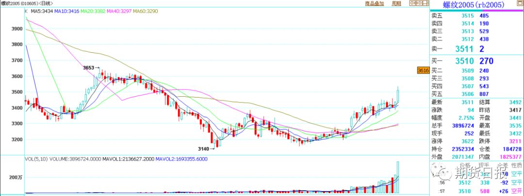 螺纹钢期货主力2005合约日线图