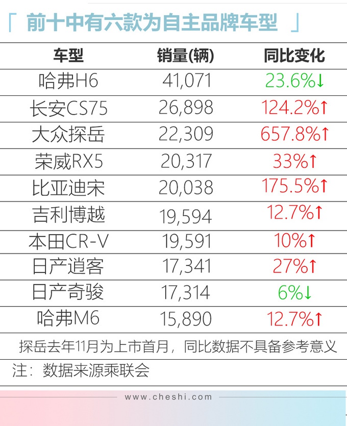 今年底想买SUV？看这10款就行了，没有大众途观！最低不到6万