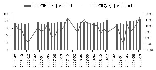 图为国内精炼铜产量情况(单位:万吨、%)