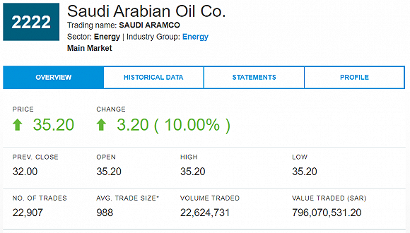 沙特阿美的首日股价表现。