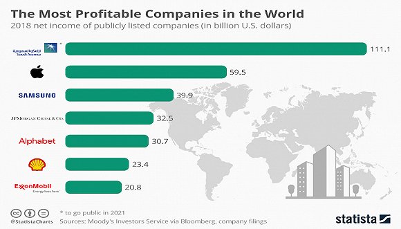 全球最挣钱公司排名。图源：statista