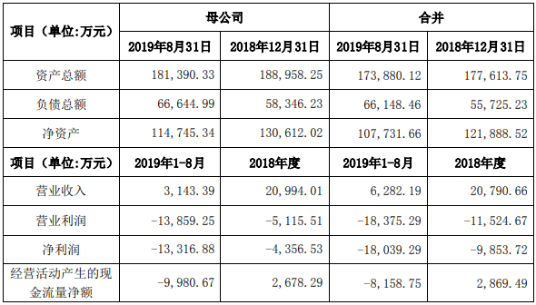 艾科半导体经审计的最近一年及一期的财务数据