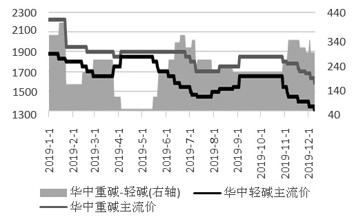 图为华中地区轻重碱价格及差值