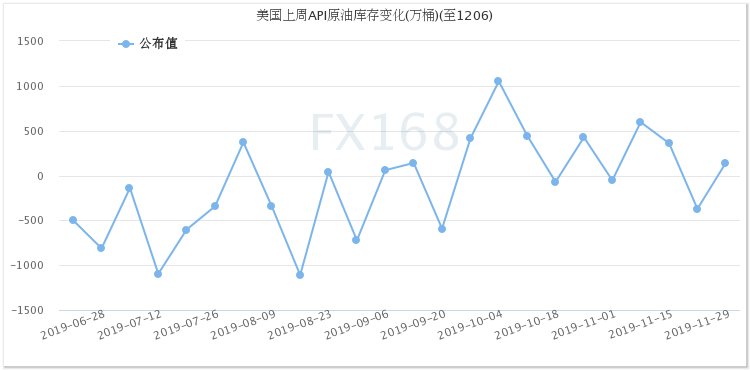 （API原油库存变化