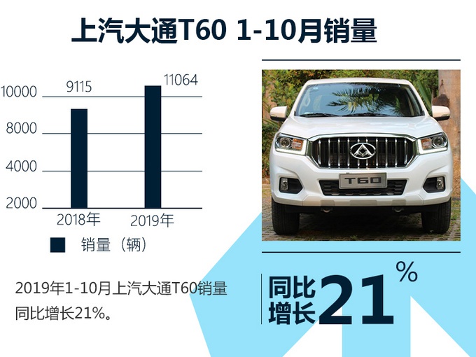 上汽大通T60 VS 江铃域虎5 自动挡皮卡谁更胜一筹？