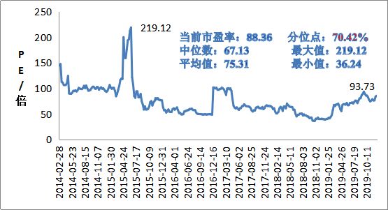 中證全指半導體指數歷史市盈率趨勢