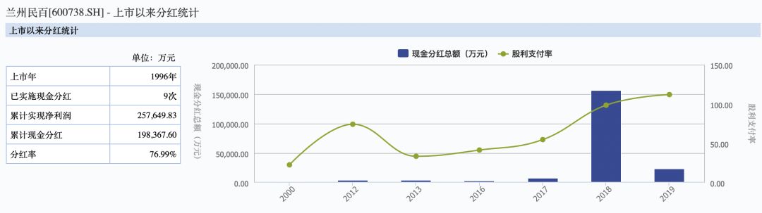 兰州民百上市以来分红统计（图片来源：Wind，点击可看大图）