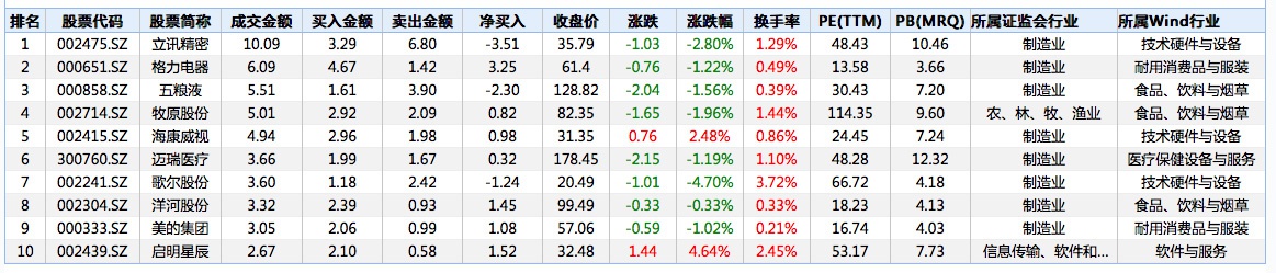 沪深股通前十大活跃个股12月11日资金流向情况