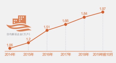 图表数据来源：国家市场监督管理总局