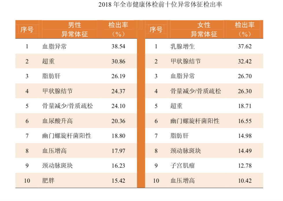 男性和女性的异常指标检出率排名靠前的主要是血脂异常,超重和脂肪肝