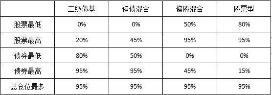进可攻退可守 偏债混合型基金与二级债基啥区别 手机新浪网