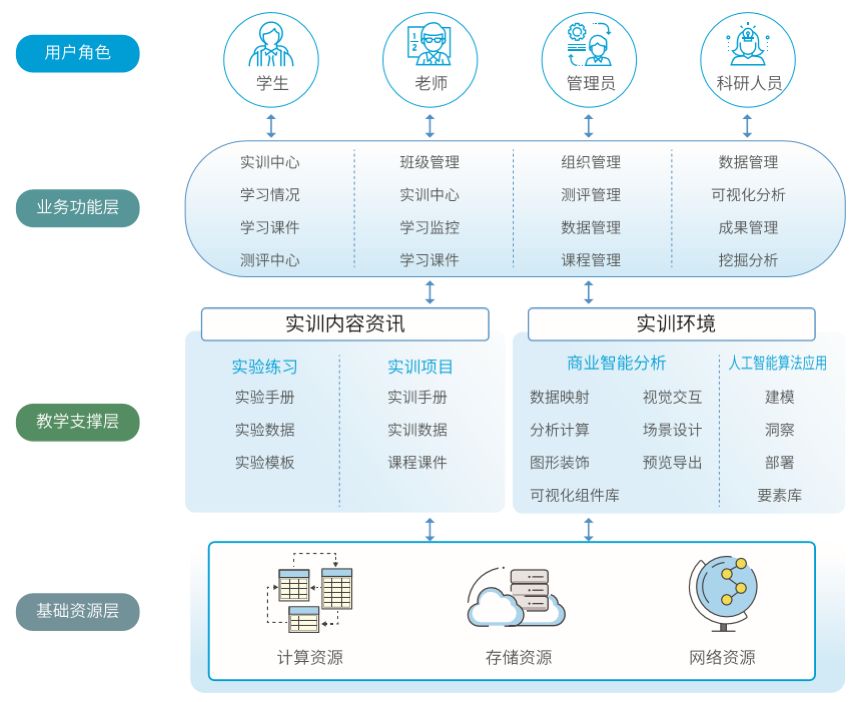 金猿案例展欧亚学院金融学院大数据及人工智能人才培养教学平台建设