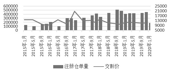 图为沪胶注册仓单量和交割价