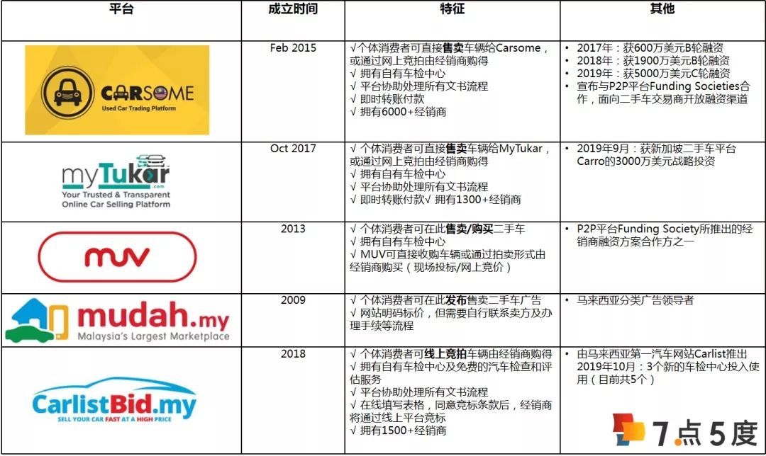 二手车商的新江湖 马来西亚 瓜子二手车 未来是否可期 马来西亚 二手车商 二手车 新浪科技 新浪网