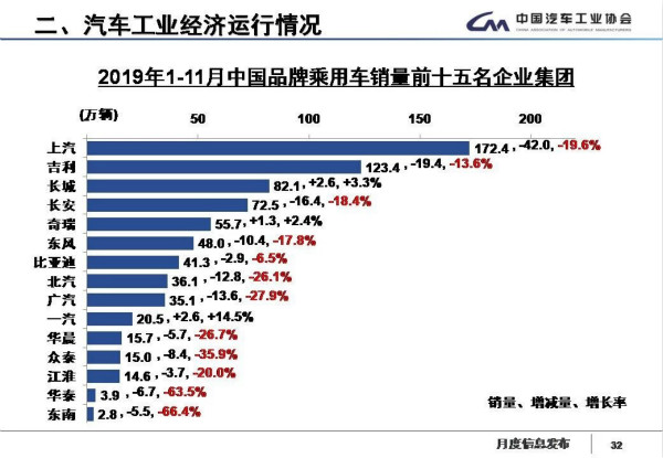 15强自主车企八成销量下滑 华泰、东南汽车严重边缘化