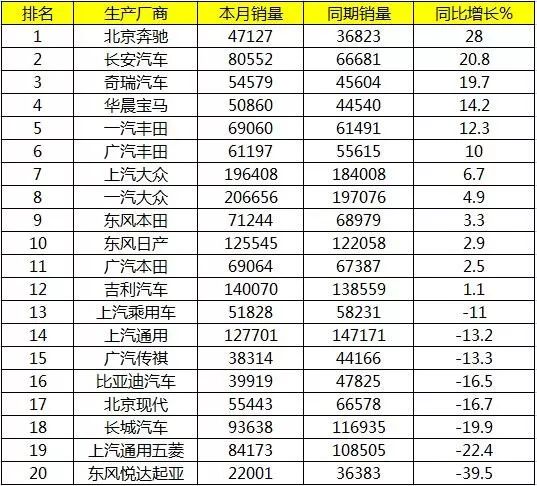 11月乘用车企销量报告：吉利销量再超上汽通用