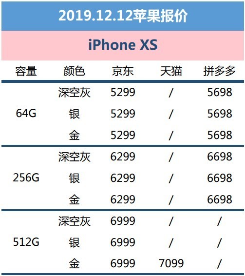 12月12日三大电商苹果报价:iphone 11 pro max直降1500元