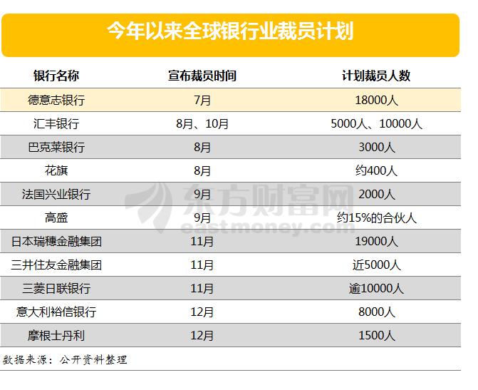 “又有1500人“金饭碗”不保！全球银行业裁员潮来袭