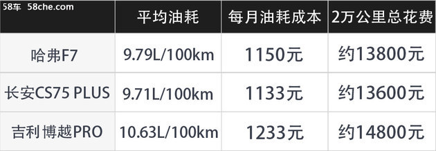 配置/颜值都挺高 优惠2万的哈弗F7值吗？