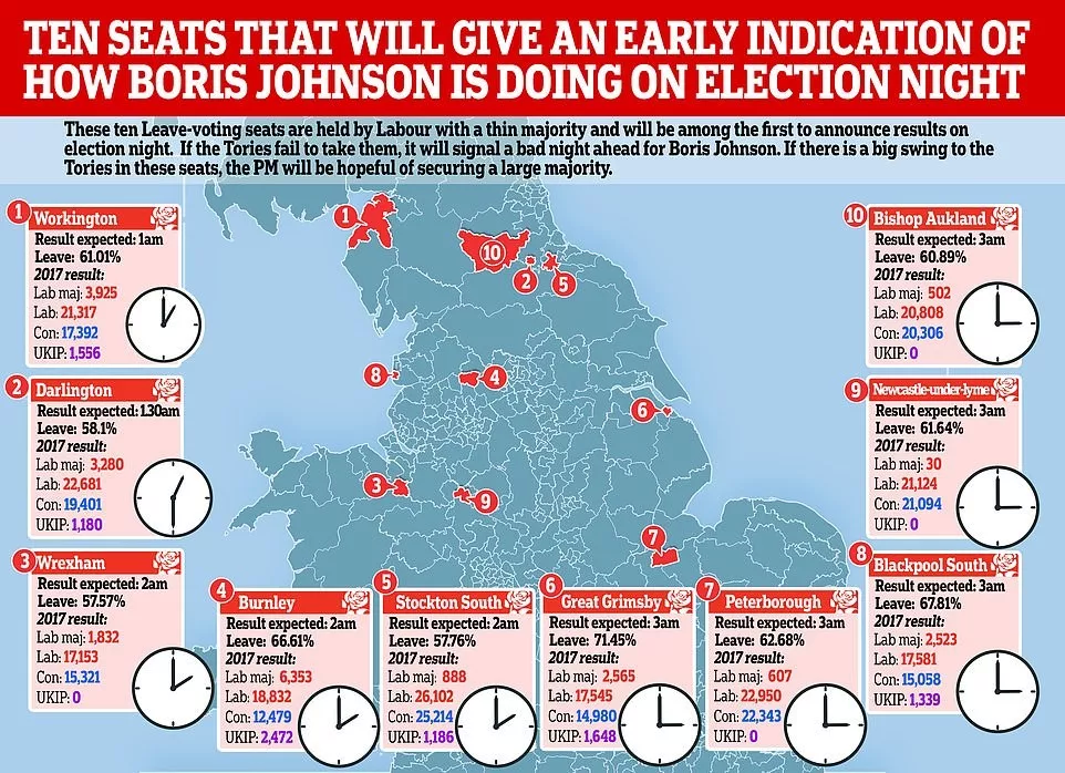 尽管英国全部650选区的计票结果要到13日中午前才能最终公布,但对于