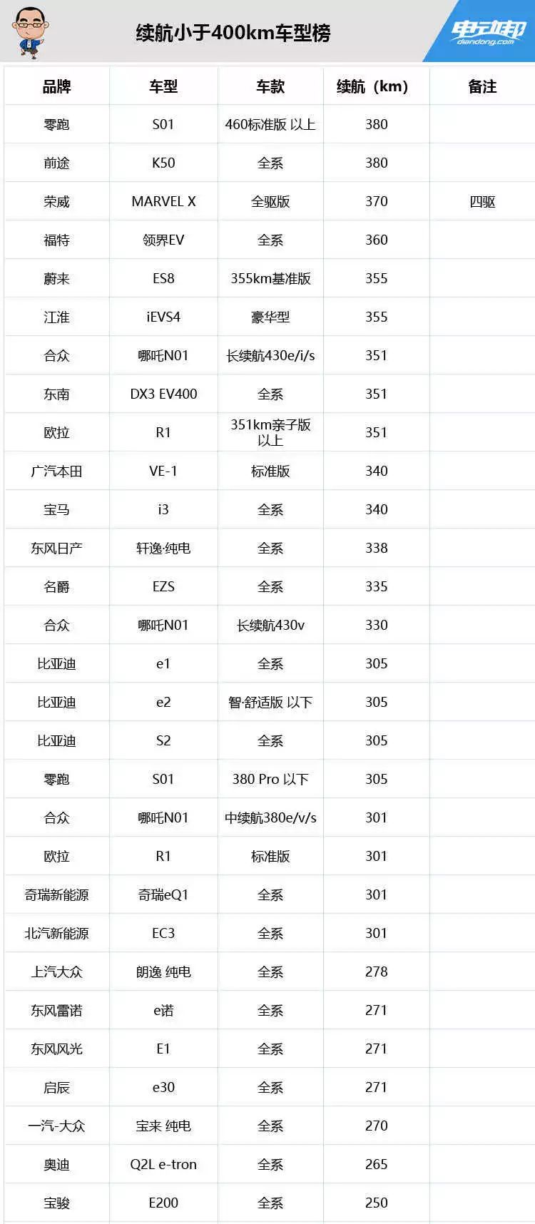 2019在售電動車續航大排名,500 成主流,國產差點拿第一