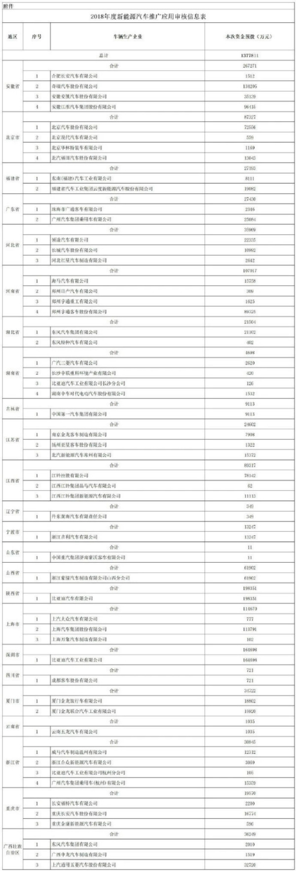 138亿新能源拨款公布 车企获补贴越多近期销量跌幅越大