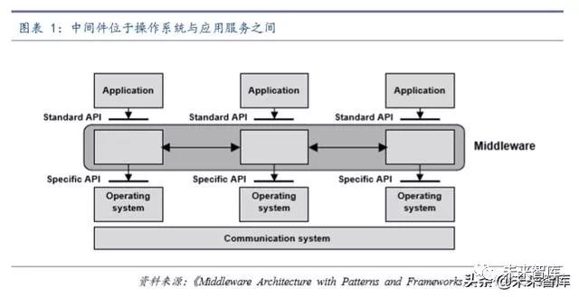 计算机行业专题:如何撬动中间件市场国际领先者的奶酪_手机新浪网