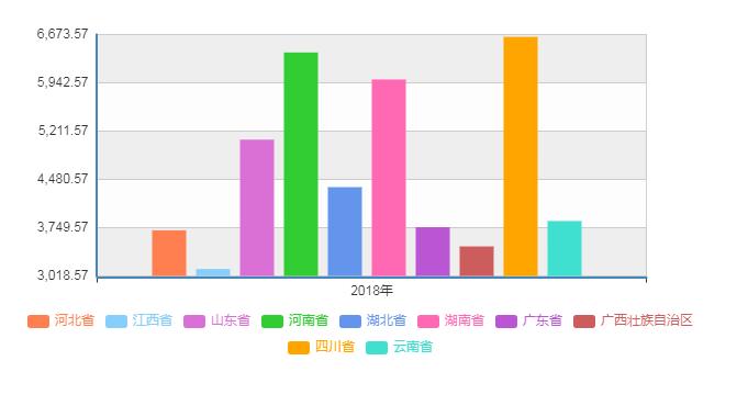 2018年全国生猪出栏数量前十大省（单位：万头）数据来源：国家统计局