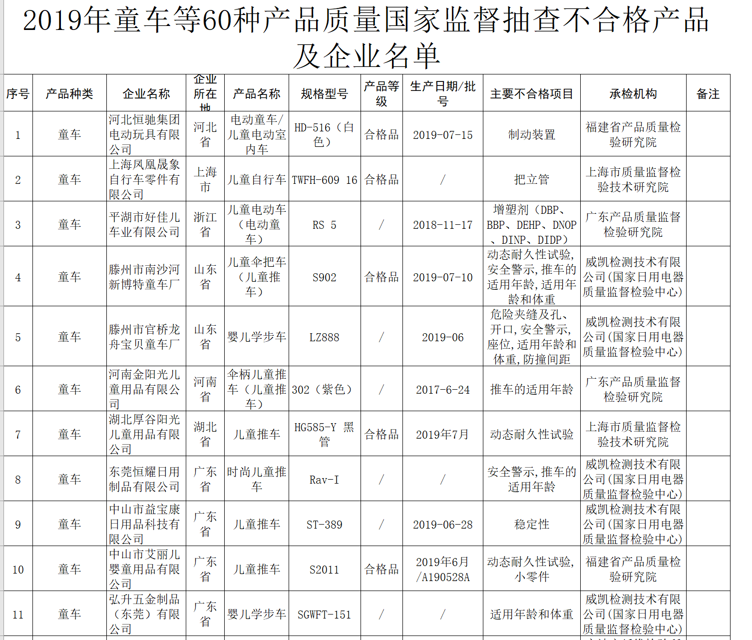 图/国家市场监督管理总局公布的不合格名单截图