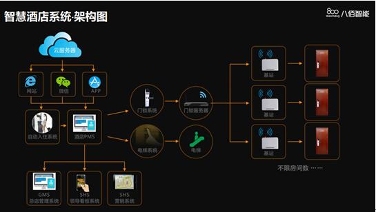 八佰智能乘品牌升级东风推出智慧酒店全新解决方案