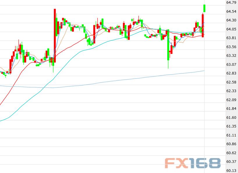 (布伦特原油期货价格60分钟走势图，来源：FX168财经网)