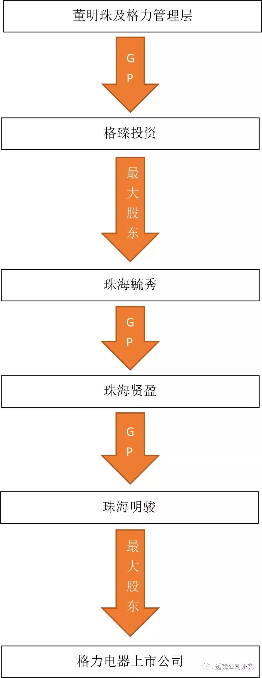 它的gp兼执行合伙人不是外人,正是董明珠,而格力的其他高管如黄辉