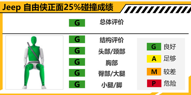 Jeep自由侠碰撞测试解析 乘员保护充分