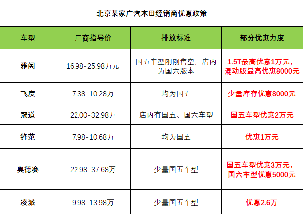 本田、丰田、日产，年底清仓最高优惠4.2万元！这些车终于降价了！