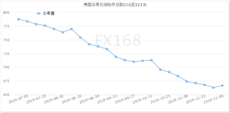 (美国石油活跃钻井数，来源：FX168财经网)