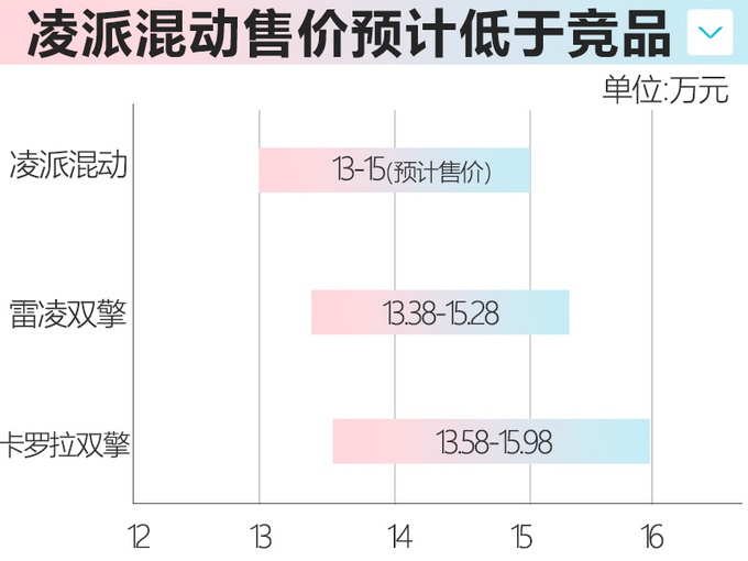 卡罗拉终结者？本田凌派推混动，油耗仅4升！尺寸更大，或13万起