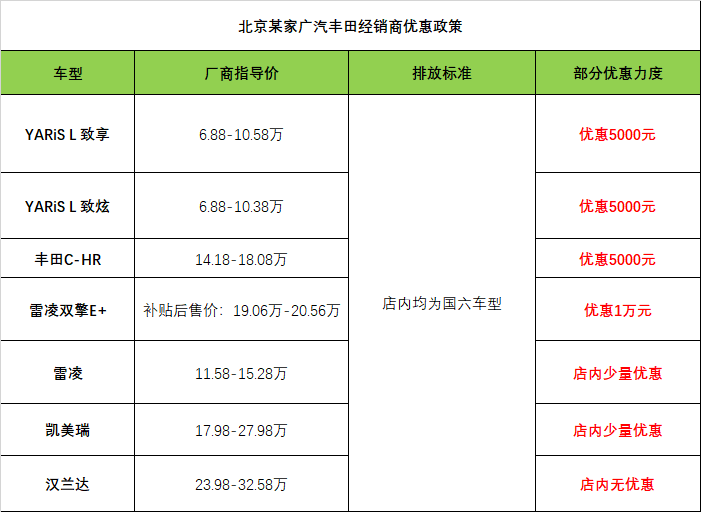 本田、丰田、日产，年底清仓最高优惠4.2万元！这些车终于降价了！