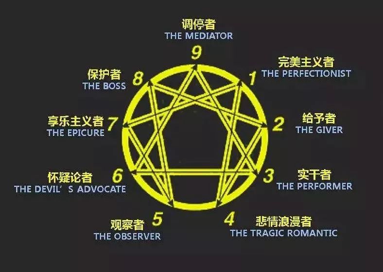 所谓九型人格理论,将人与生俱来的人格概括为九种类型——1完美主义者