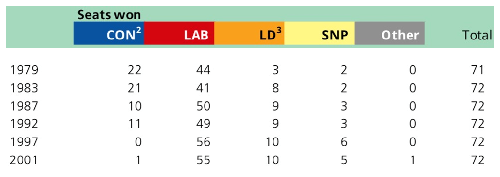  1979-2001年英国大选各政党在苏格兰获得的席位数，蓝色为保守党