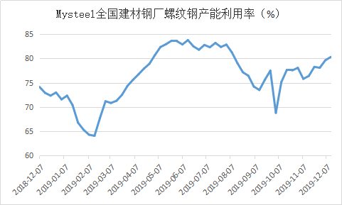 图3:Mysteel全国建材钢厂螺纹钢产能利用率(%)